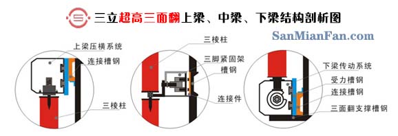 三立墻體超高三面翻上梁、中梁、下梁結(jié)構(gòu)剖析圖